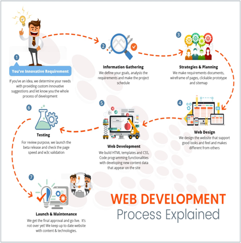 web development